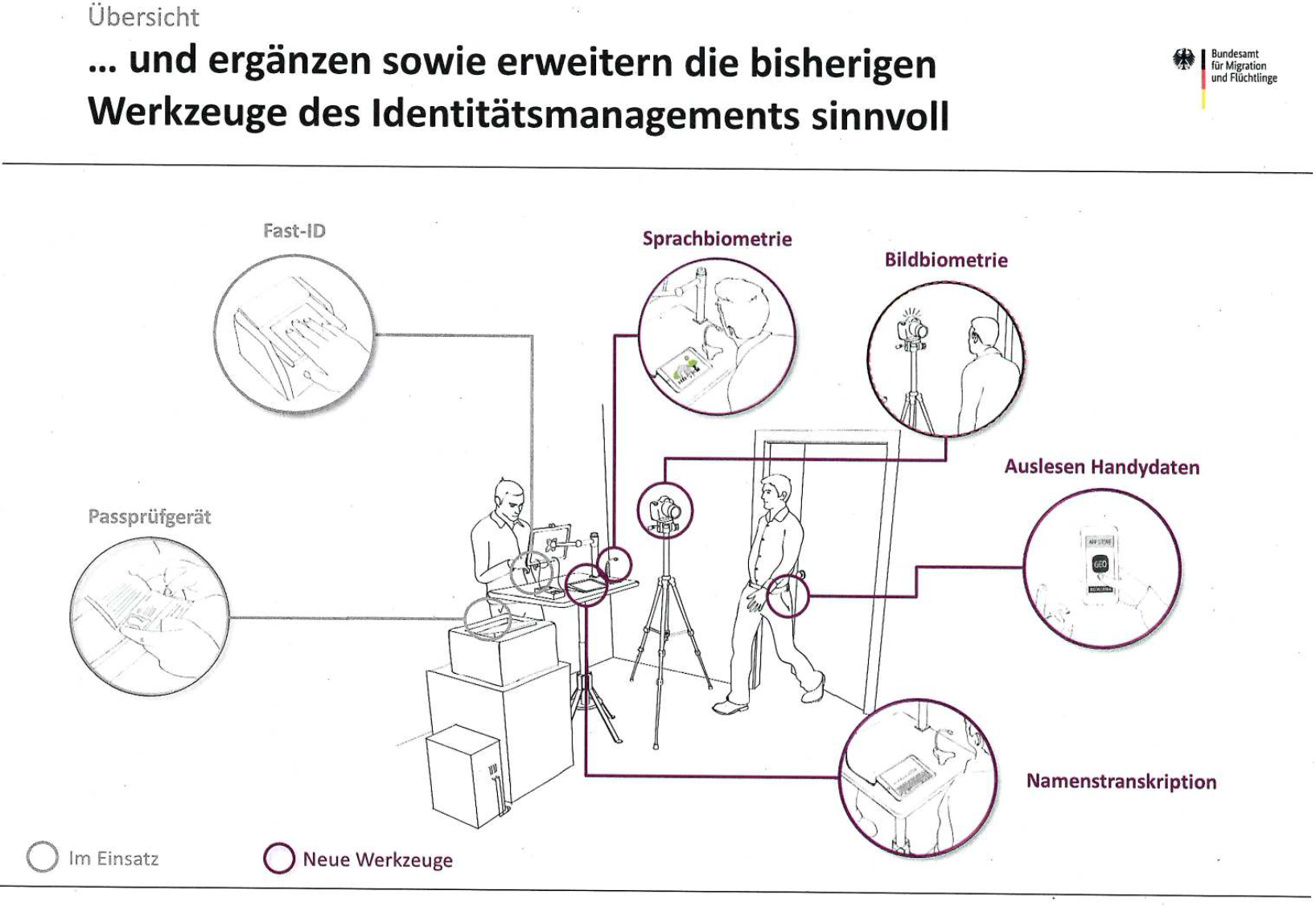 BAMF: Werkzeuge des Identitätsmanagements