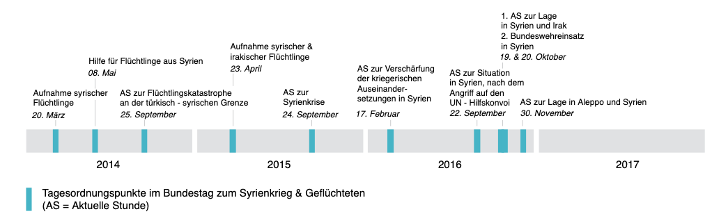 Analyse: Syrien und Debatten im Bundestag